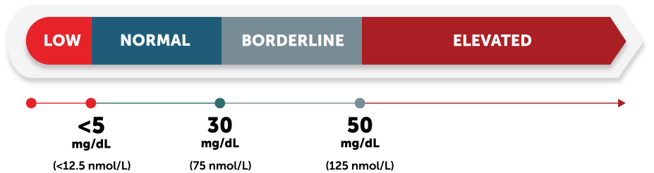 Chart showing how Lp(a) levels are reported and what is considered low, normal, borderline, and elevated.