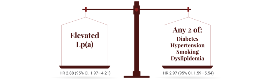 In one retrospective contemporary cohort study of patients who did not have prior ASCVD, the increased risk from elevated Lp(a) for a first acute myocardial infarction (MI) was shown to be equivalent to 2 standard modifiable risk factors (defined as diabetes, dyslipidemia, smoking, and hypertension).