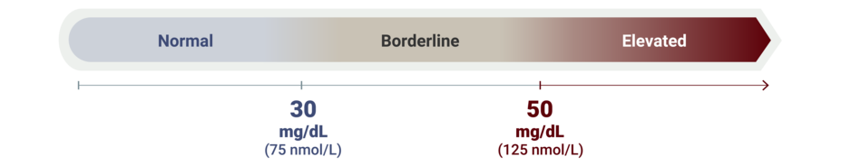 Chart indicating low, normal, borderline, and elevated Lp(a) associated risk.