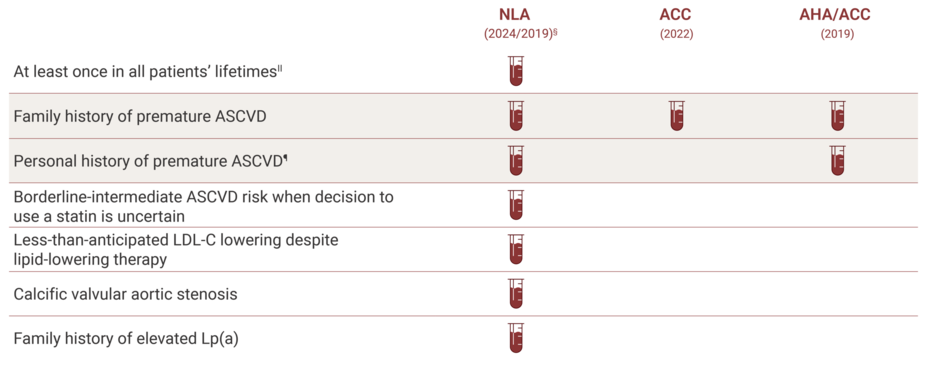 Chart showing the summary of the U.S. Statements and guidelines.